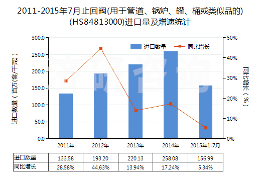 2011-2015年7月止回閥(用于管道、鍋爐、罐、桶或類似品的)(HS84813000)進(jìn)口量及增速統(tǒng)計(jì)